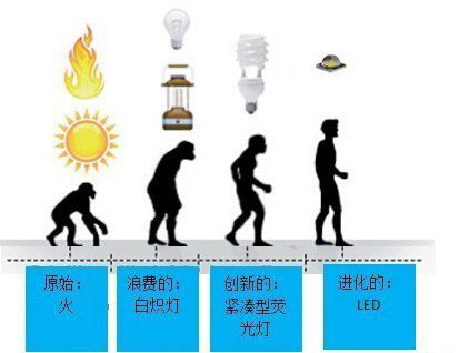 照明光源的進化過程